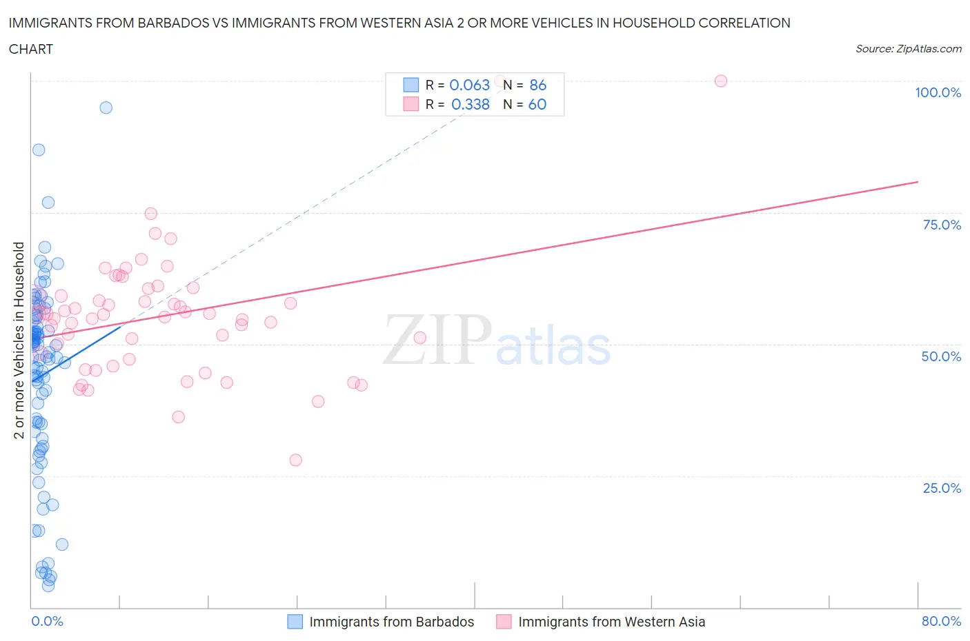 Immigrants from Barbados vs Immigrants from Western Asia 2 or more Vehicles in Household