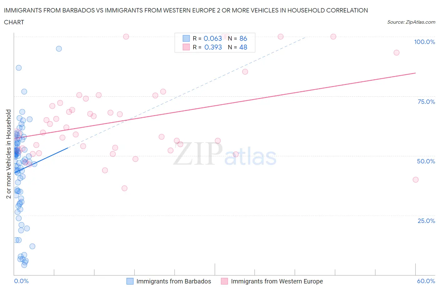 Immigrants from Barbados vs Immigrants from Western Europe 2 or more Vehicles in Household