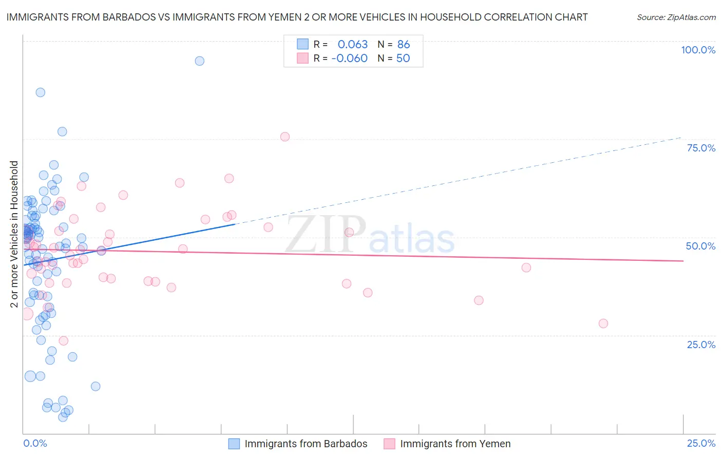 Immigrants from Barbados vs Immigrants from Yemen 2 or more Vehicles in Household
