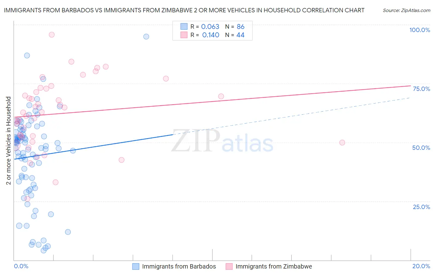Immigrants from Barbados vs Immigrants from Zimbabwe 2 or more Vehicles in Household
