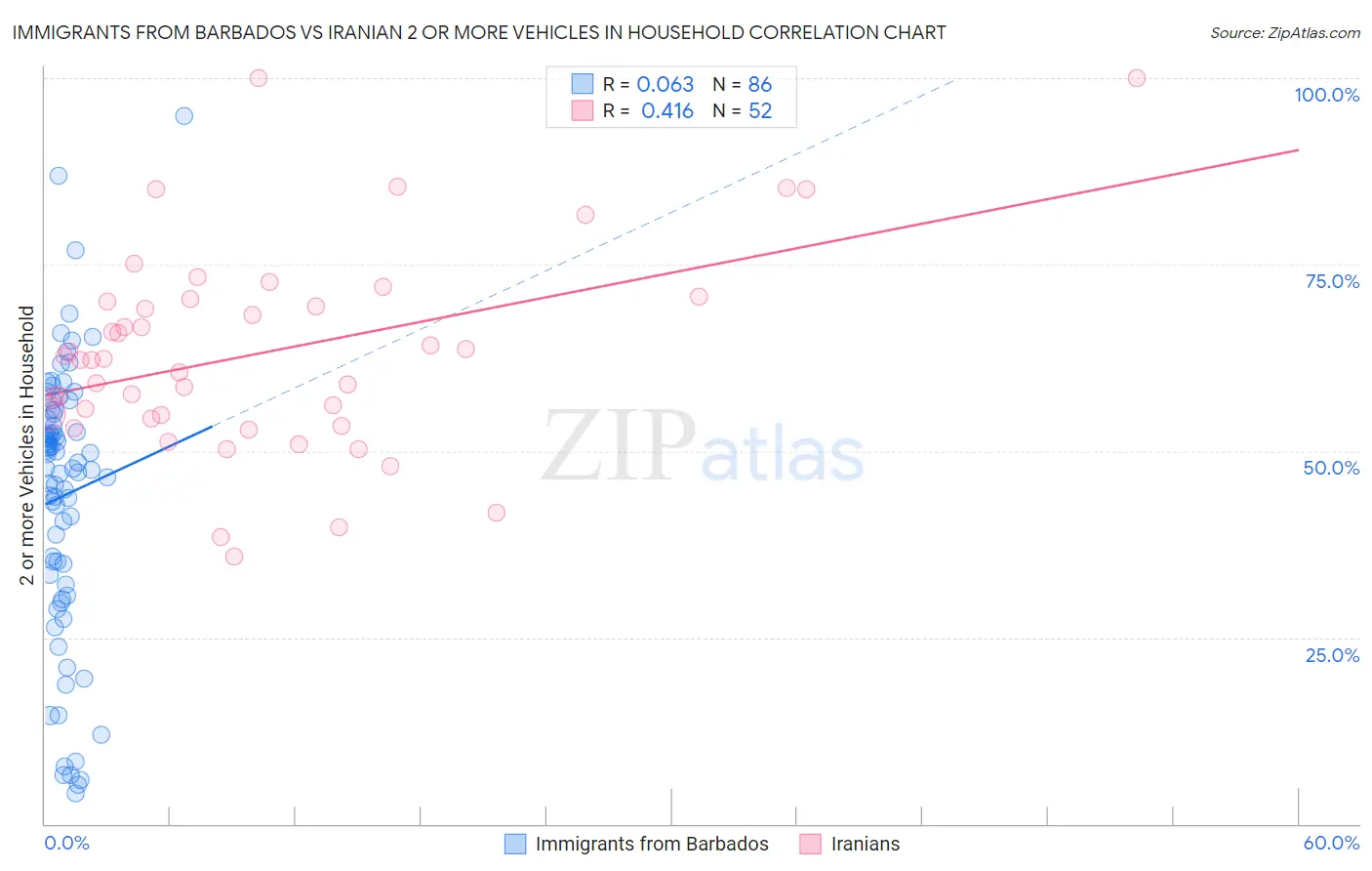 Immigrants from Barbados vs Iranian 2 or more Vehicles in Household