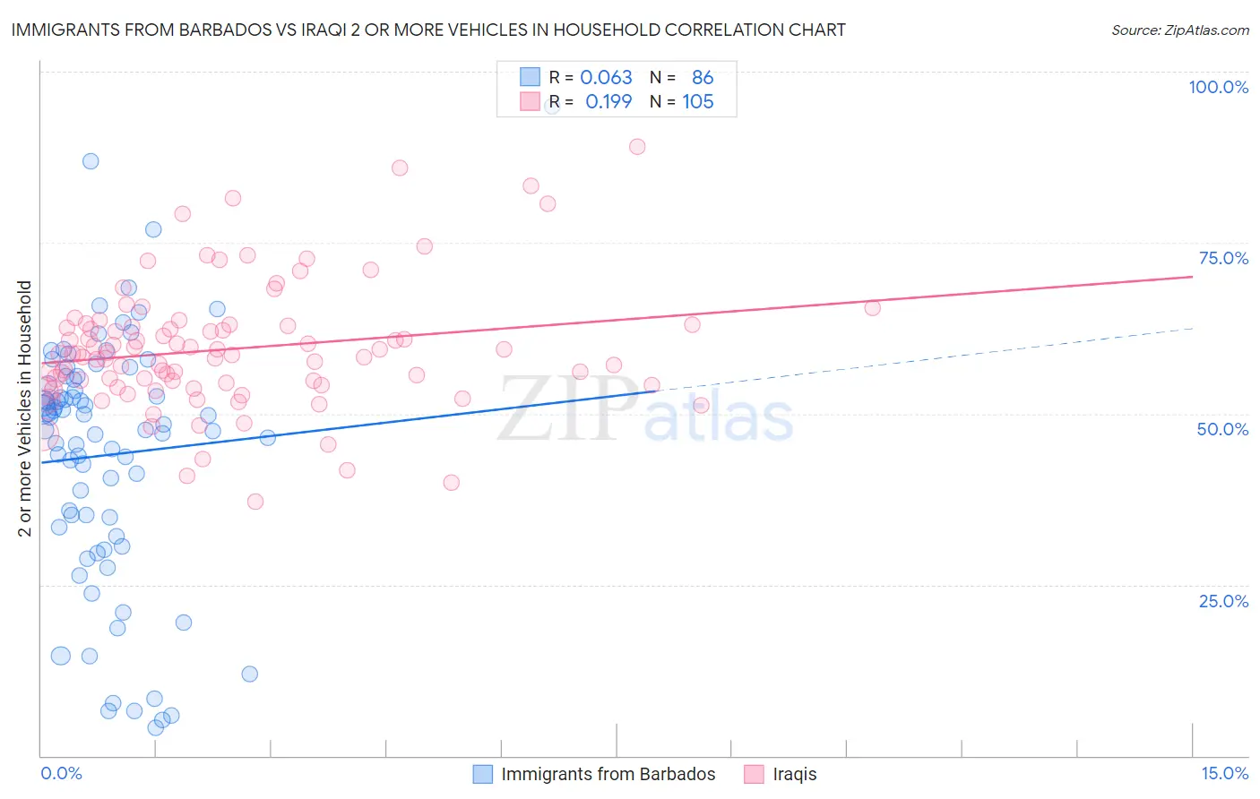 Immigrants from Barbados vs Iraqi 2 or more Vehicles in Household