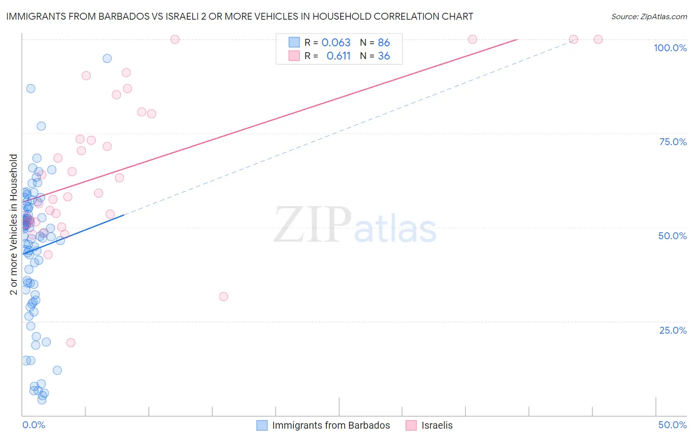 Immigrants from Barbados vs Israeli 2 or more Vehicles in Household