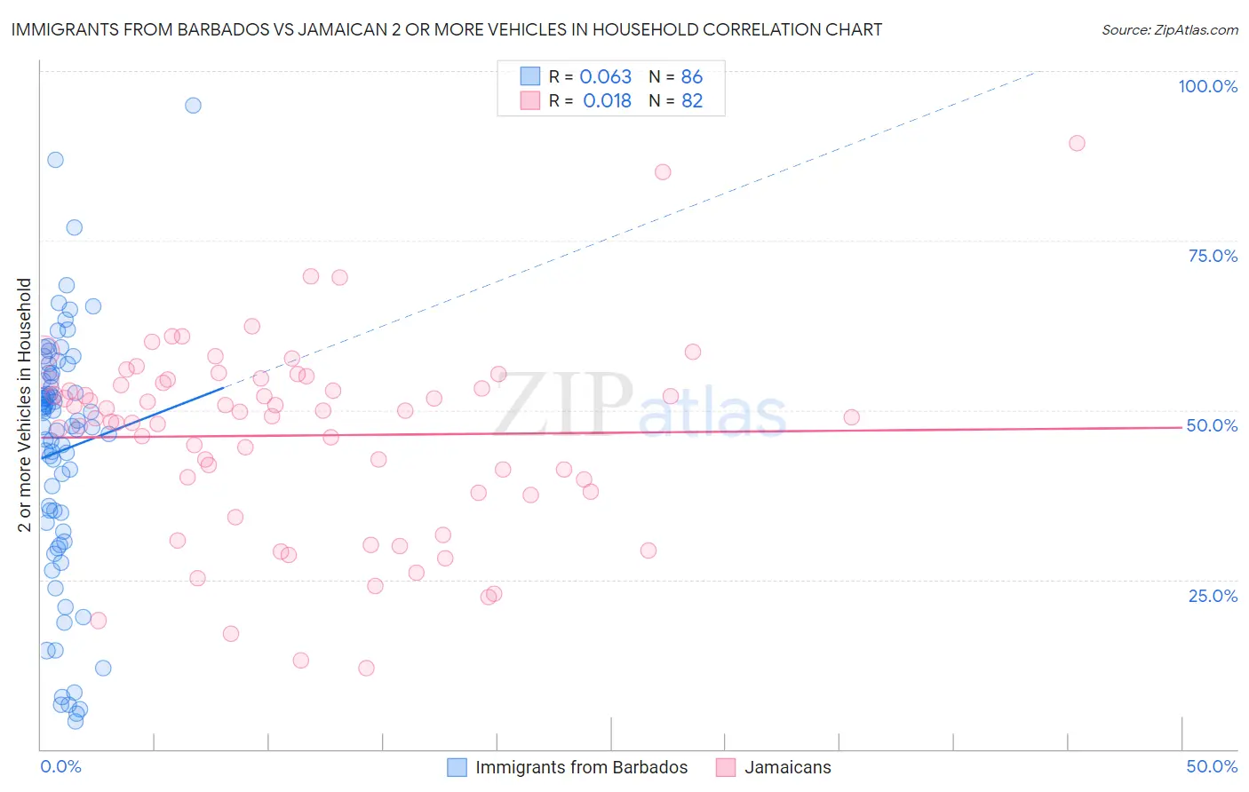 Immigrants from Barbados vs Jamaican 2 or more Vehicles in Household