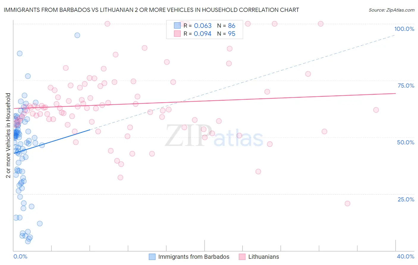 Immigrants from Barbados vs Lithuanian 2 or more Vehicles in Household