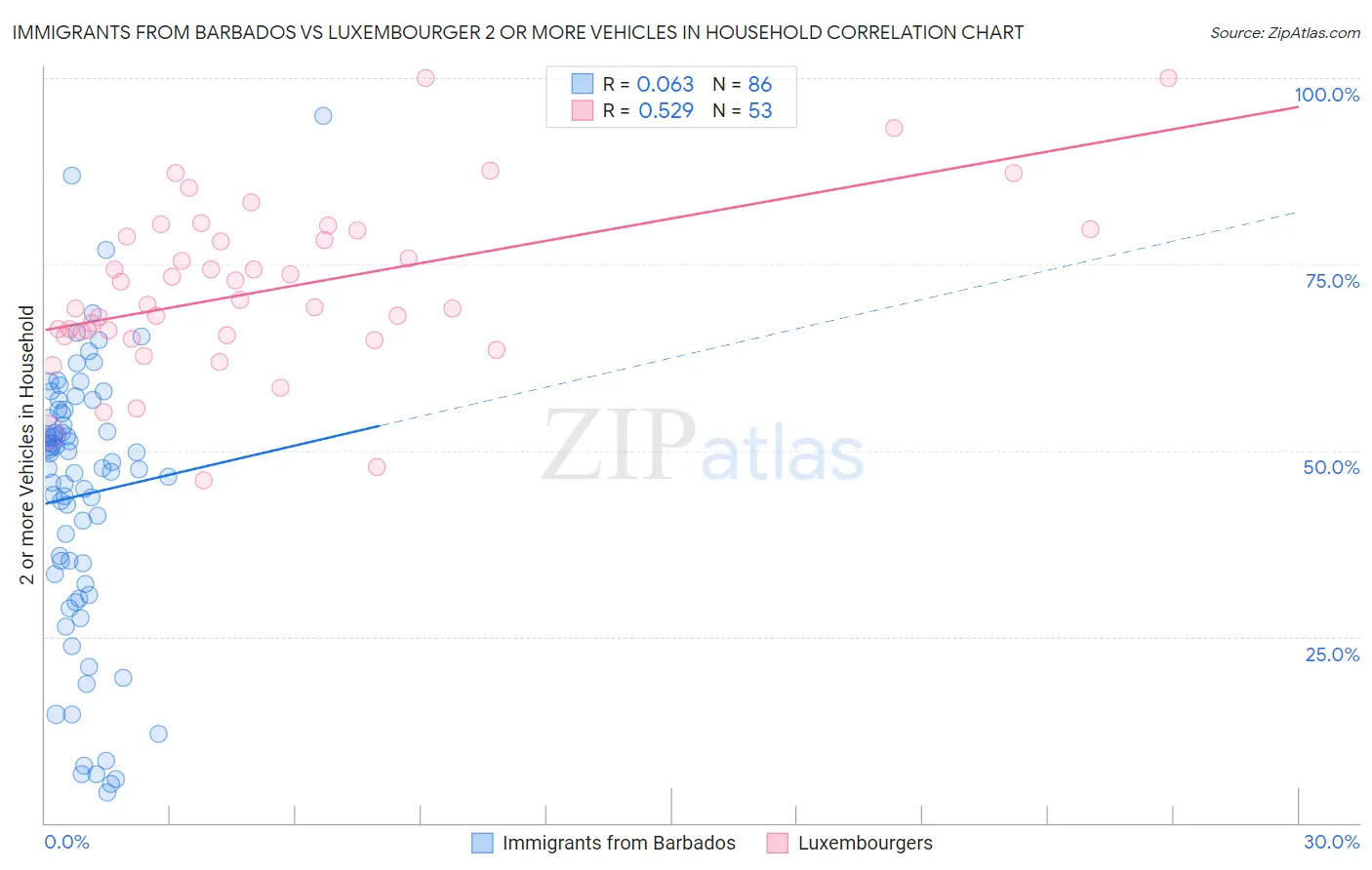 Immigrants from Barbados vs Luxembourger 2 or more Vehicles in Household