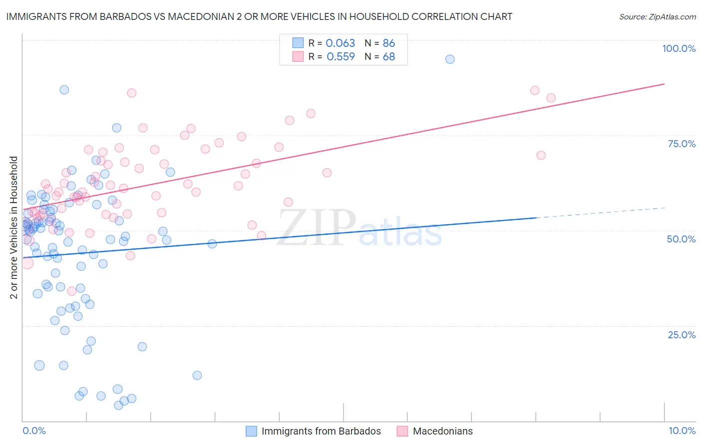 Immigrants from Barbados vs Macedonian 2 or more Vehicles in Household
