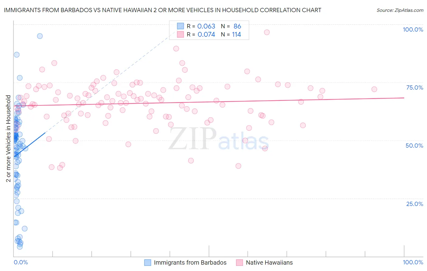 Immigrants from Barbados vs Native Hawaiian 2 or more Vehicles in Household