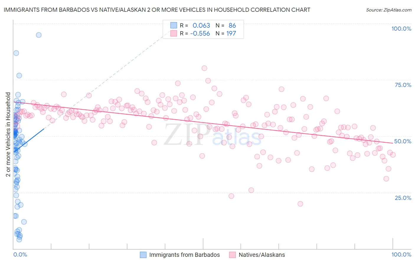 Immigrants from Barbados vs Native/Alaskan 2 or more Vehicles in Household