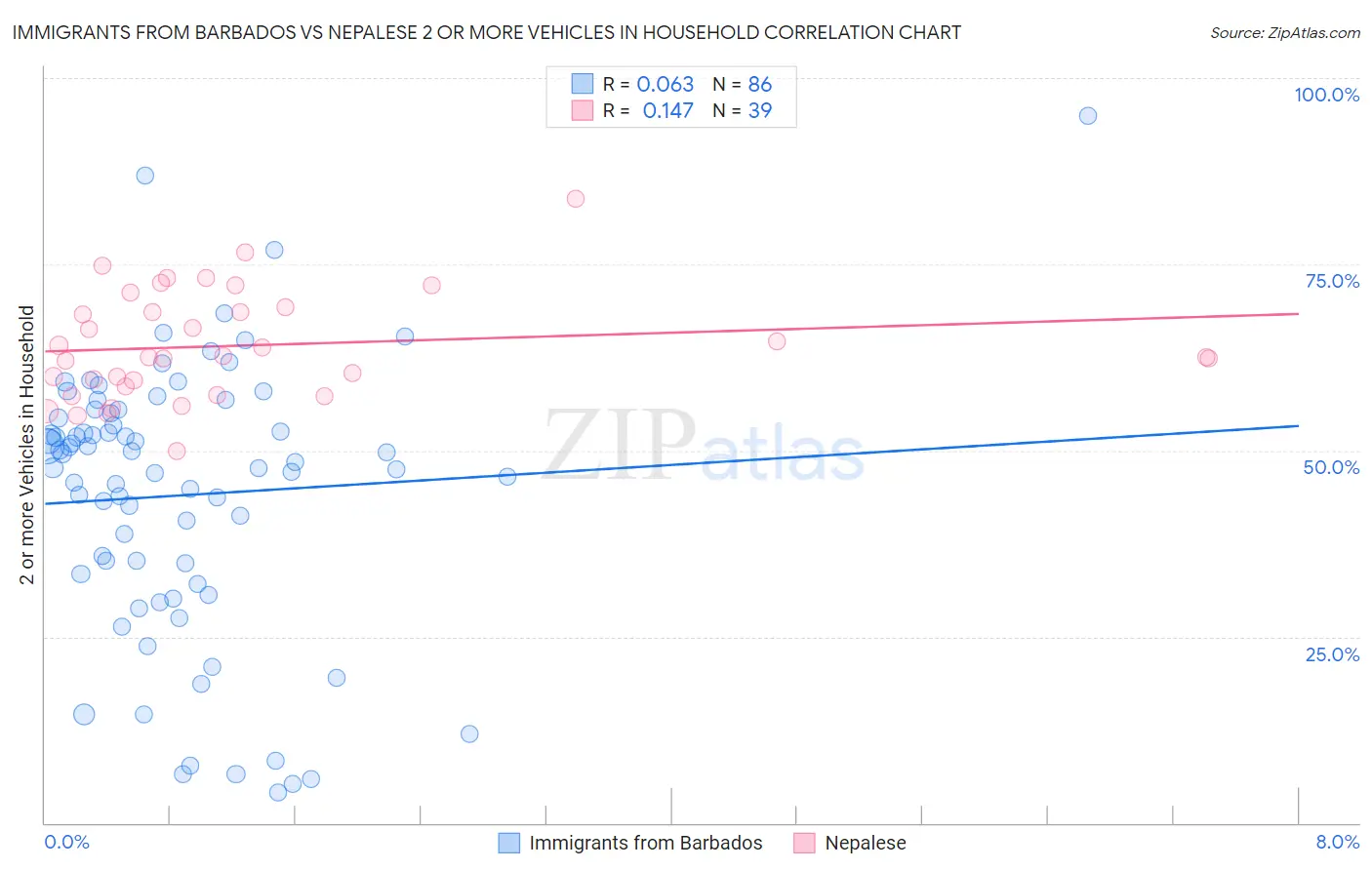 Immigrants from Barbados vs Nepalese 2 or more Vehicles in Household