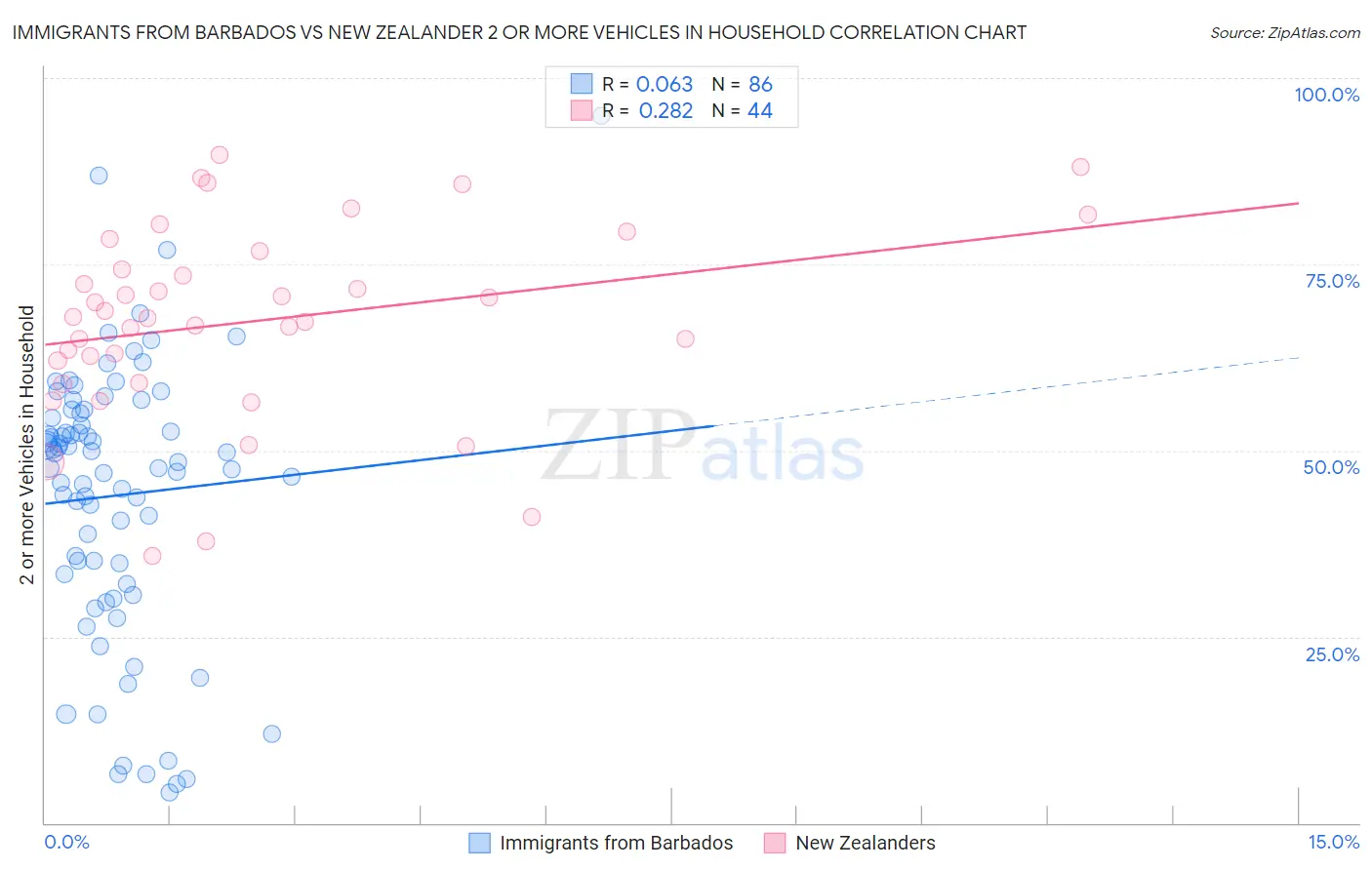 Immigrants from Barbados vs New Zealander 2 or more Vehicles in Household