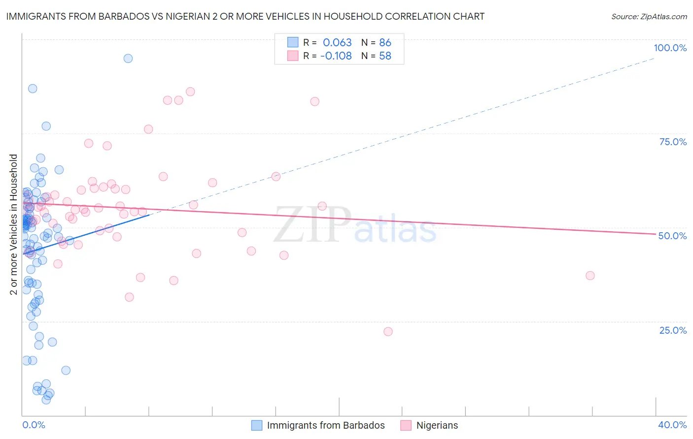 Immigrants from Barbados vs Nigerian 2 or more Vehicles in Household
