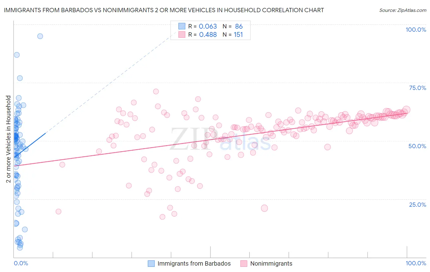 Immigrants from Barbados vs Nonimmigrants 2 or more Vehicles in Household