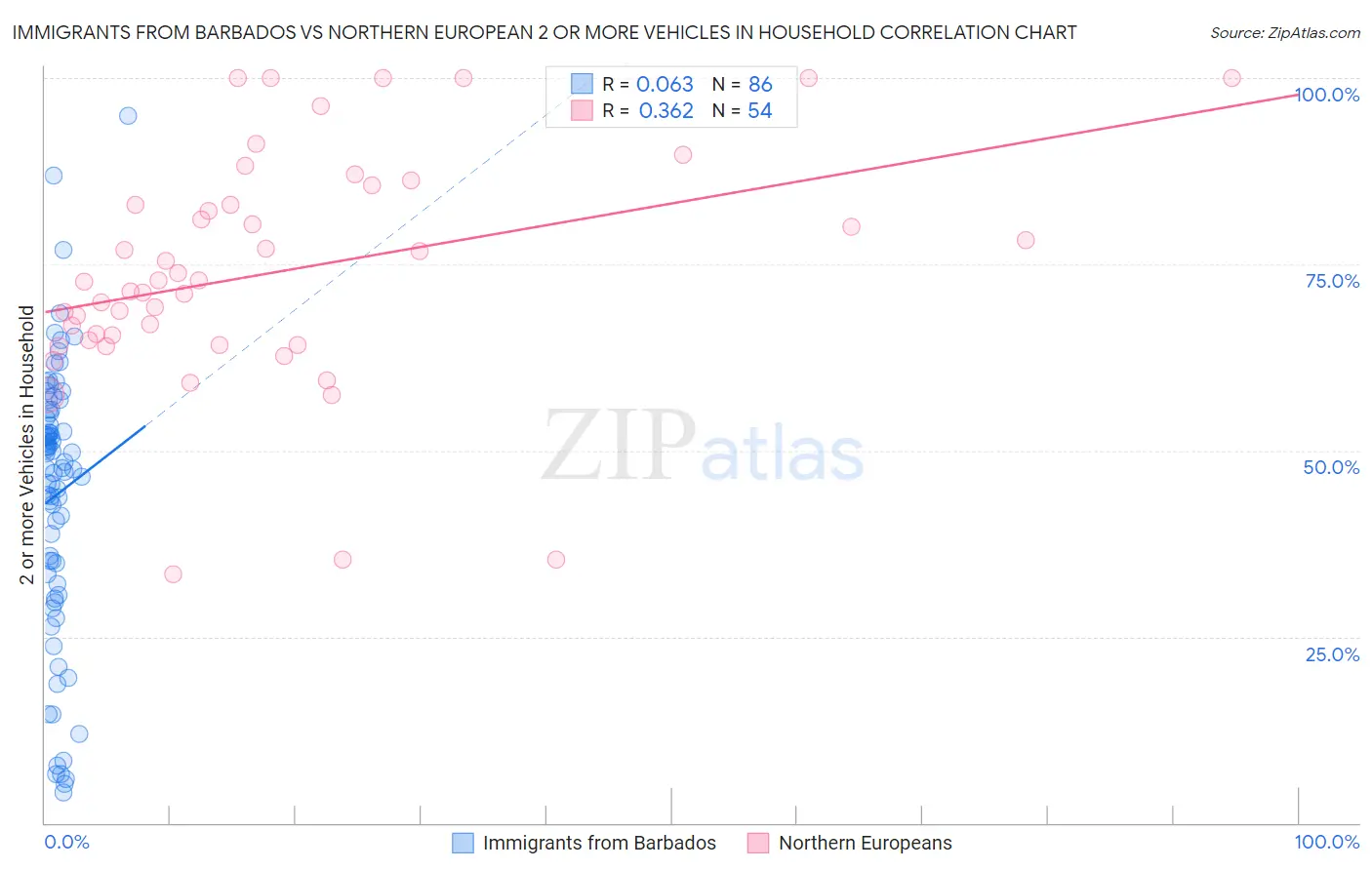 Immigrants from Barbados vs Northern European 2 or more Vehicles in Household