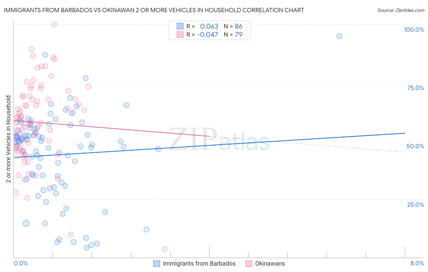 Immigrants from Barbados vs Okinawan 2 or more Vehicles in Household