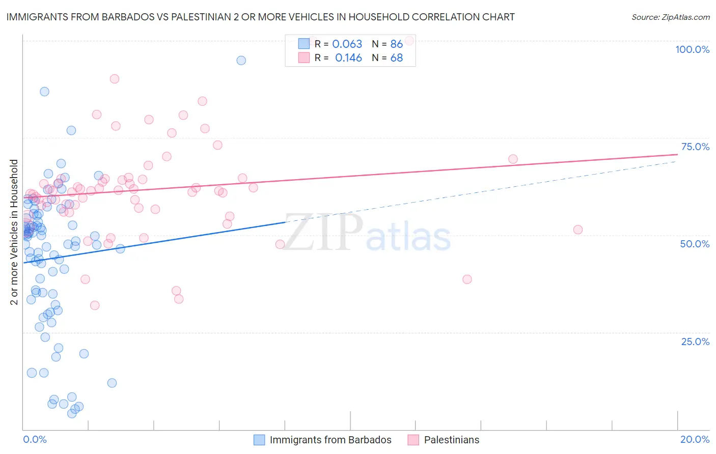Immigrants from Barbados vs Palestinian 2 or more Vehicles in Household