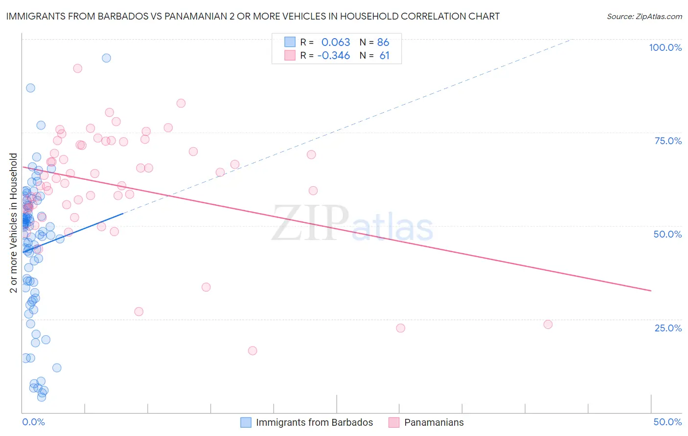 Immigrants from Barbados vs Panamanian 2 or more Vehicles in Household
