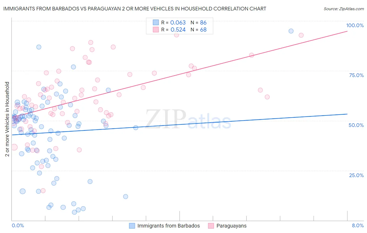 Immigrants from Barbados vs Paraguayan 2 or more Vehicles in Household