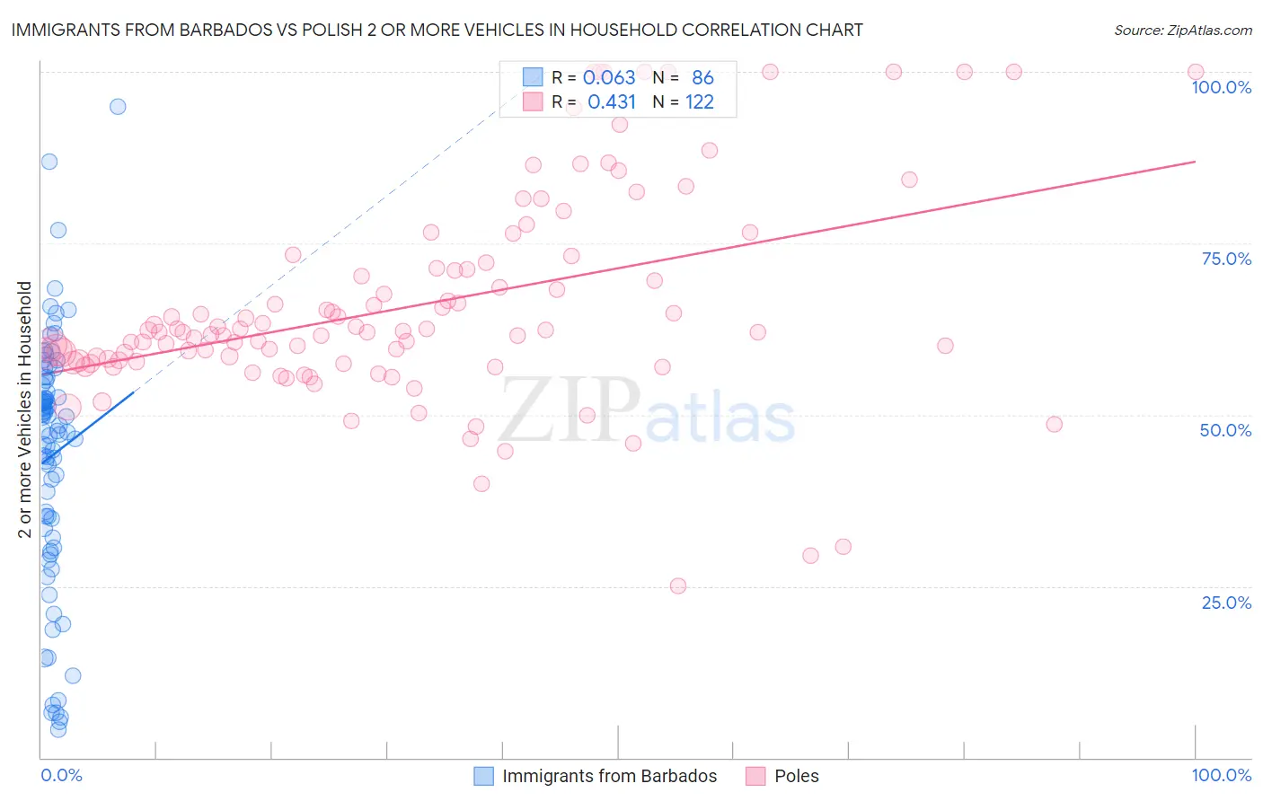 Immigrants from Barbados vs Polish 2 or more Vehicles in Household