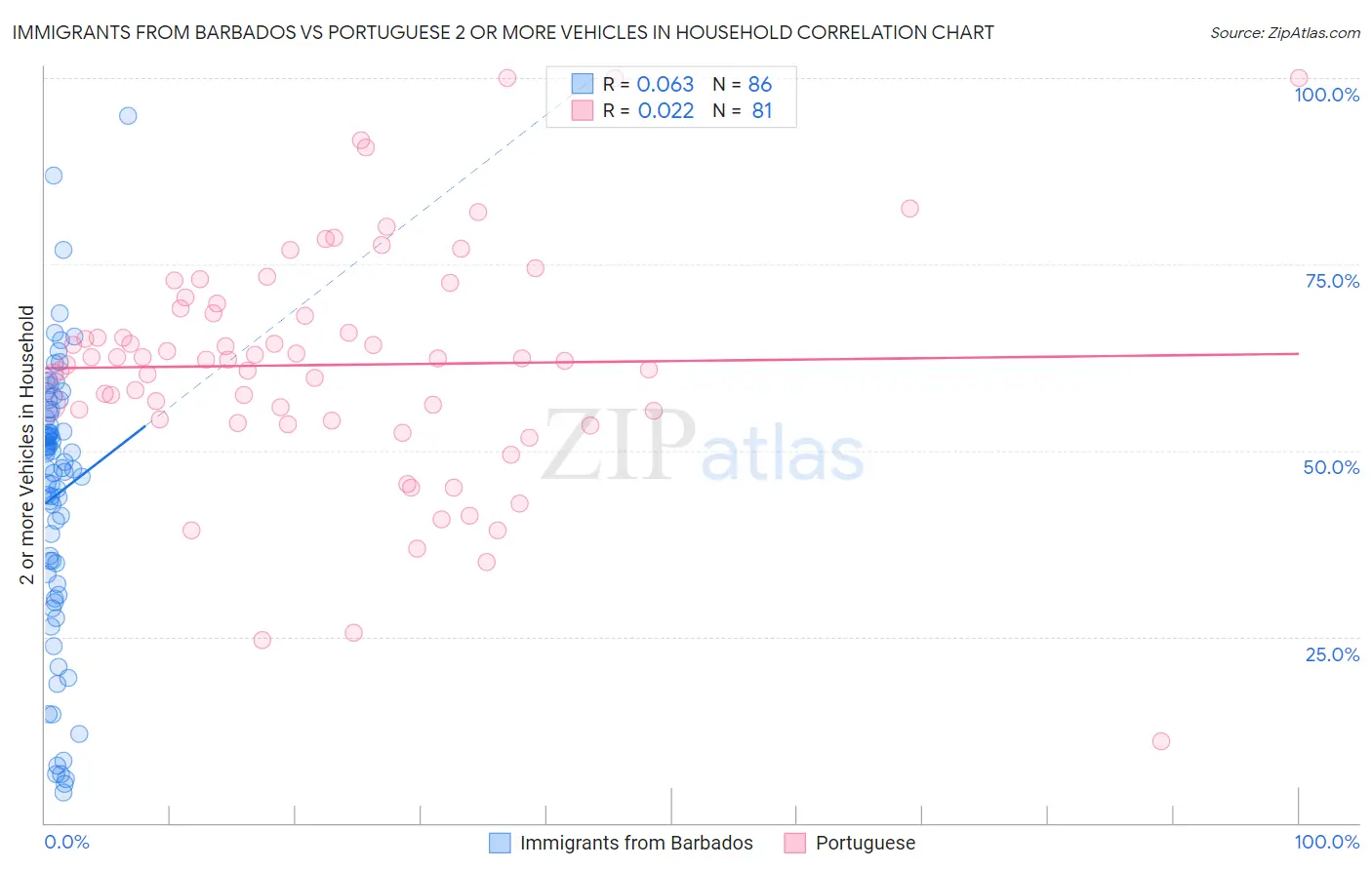 Immigrants from Barbados vs Portuguese 2 or more Vehicles in Household