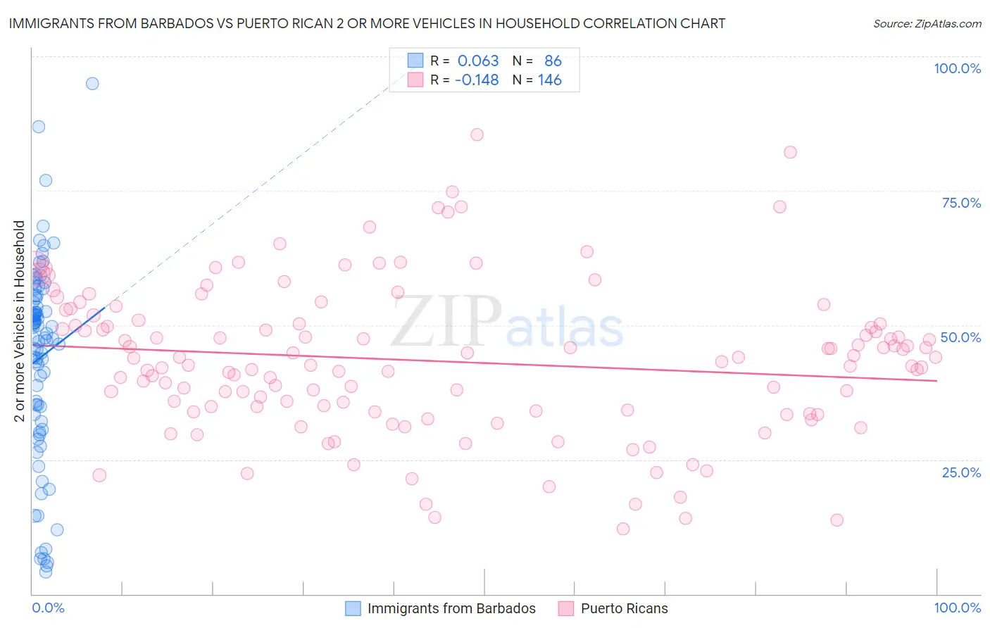 Immigrants from Barbados vs Puerto Rican 2 or more Vehicles in Household