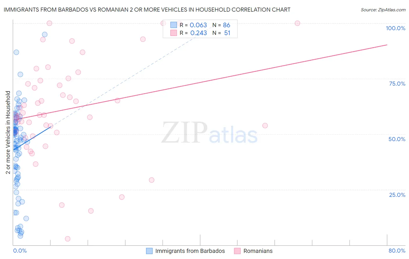 Immigrants from Barbados vs Romanian 2 or more Vehicles in Household