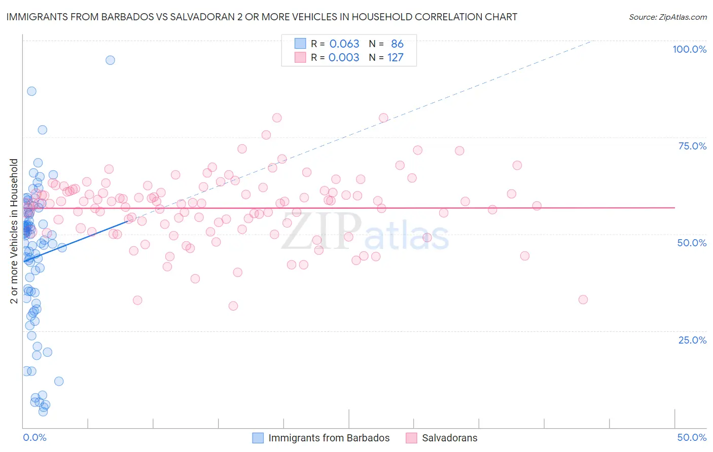 Immigrants from Barbados vs Salvadoran 2 or more Vehicles in Household