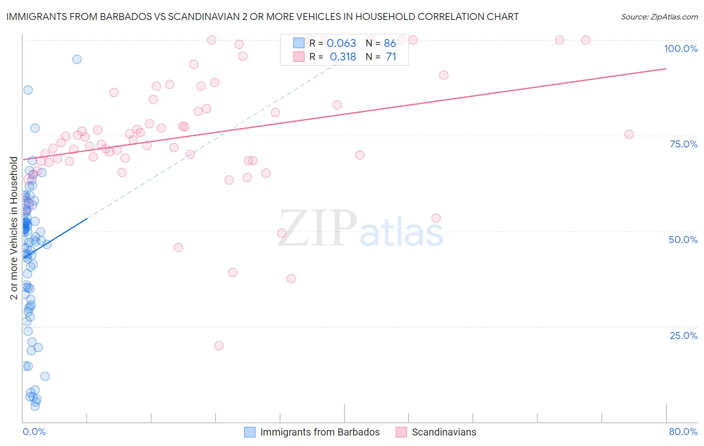 Immigrants from Barbados vs Scandinavian 2 or more Vehicles in Household