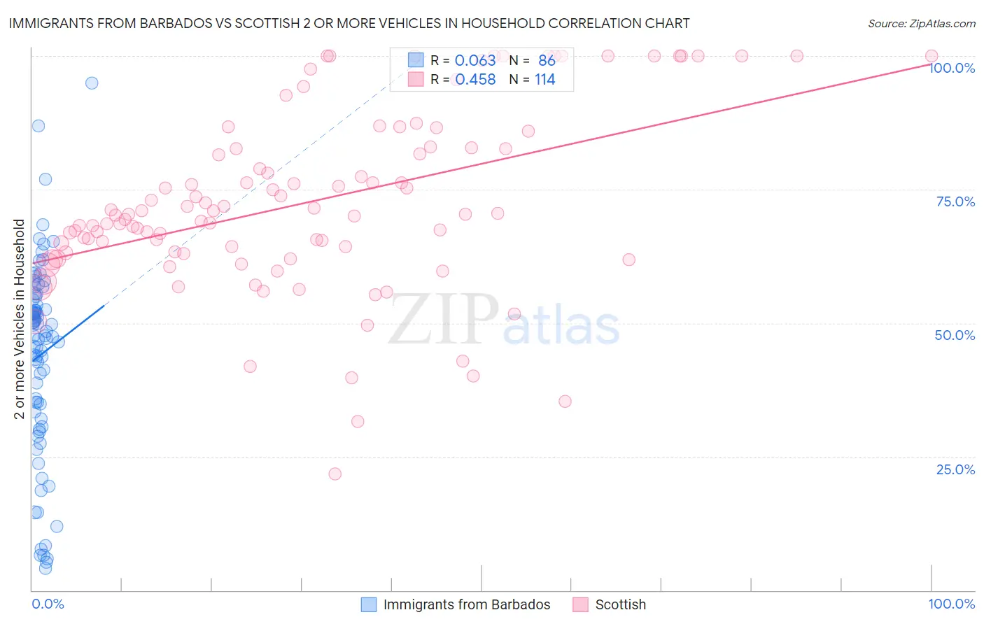 Immigrants from Barbados vs Scottish 2 or more Vehicles in Household