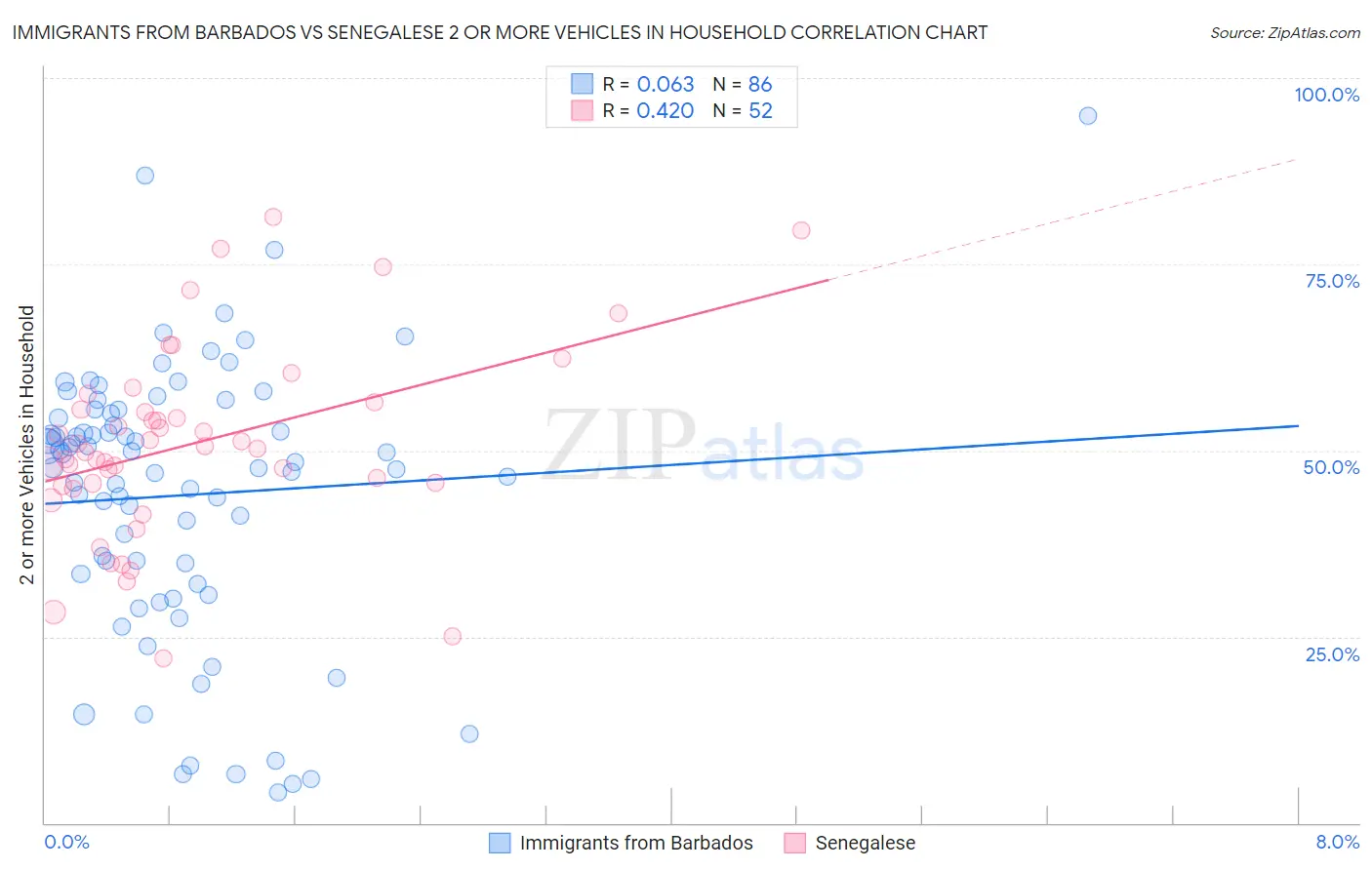 Immigrants from Barbados vs Senegalese 2 or more Vehicles in Household