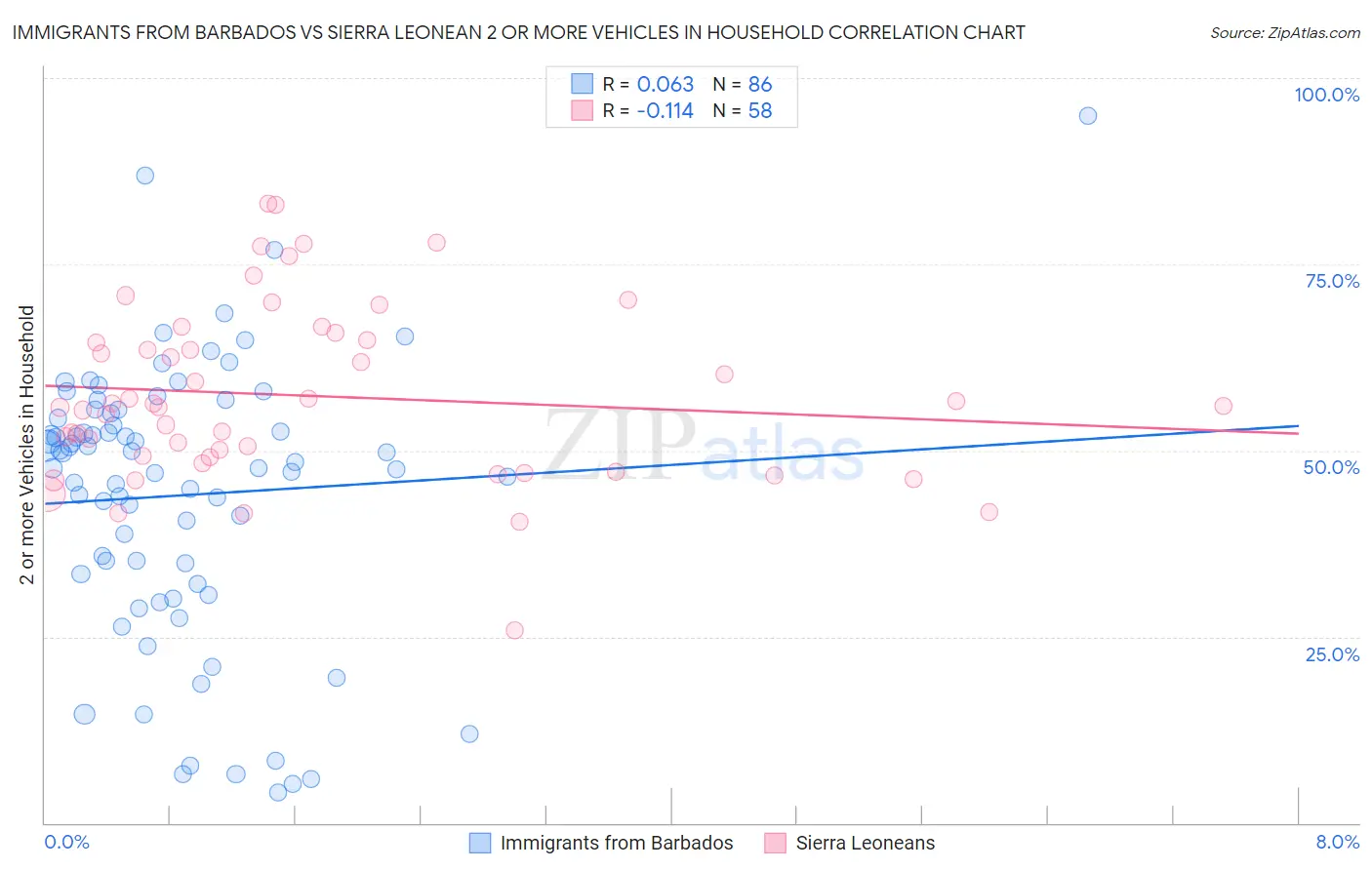 Immigrants from Barbados vs Sierra Leonean 2 or more Vehicles in Household