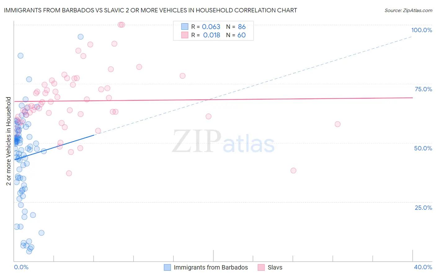 Immigrants from Barbados vs Slavic 2 or more Vehicles in Household