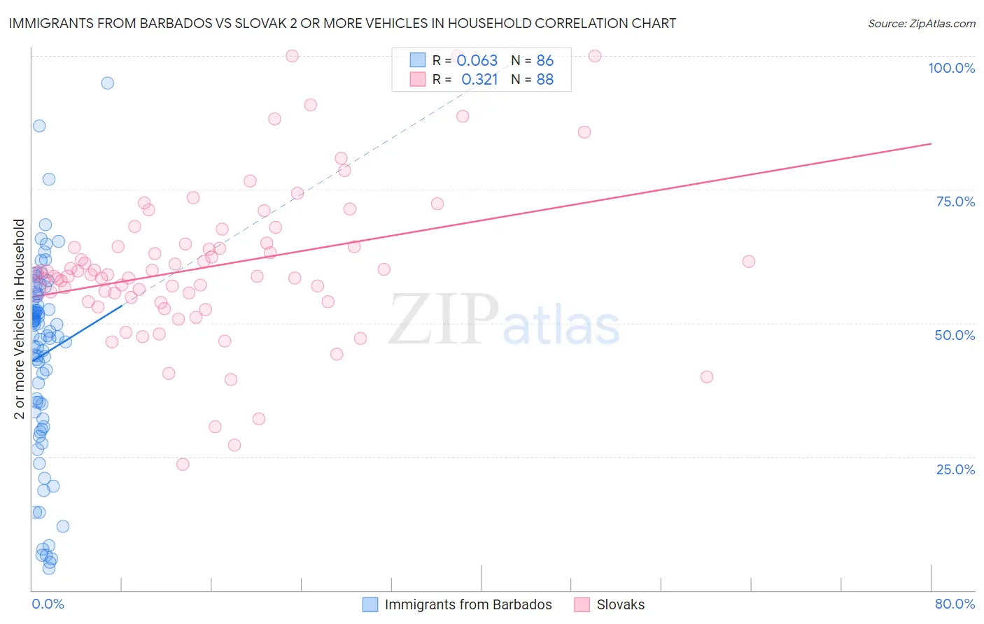 Immigrants from Barbados vs Slovak 2 or more Vehicles in Household