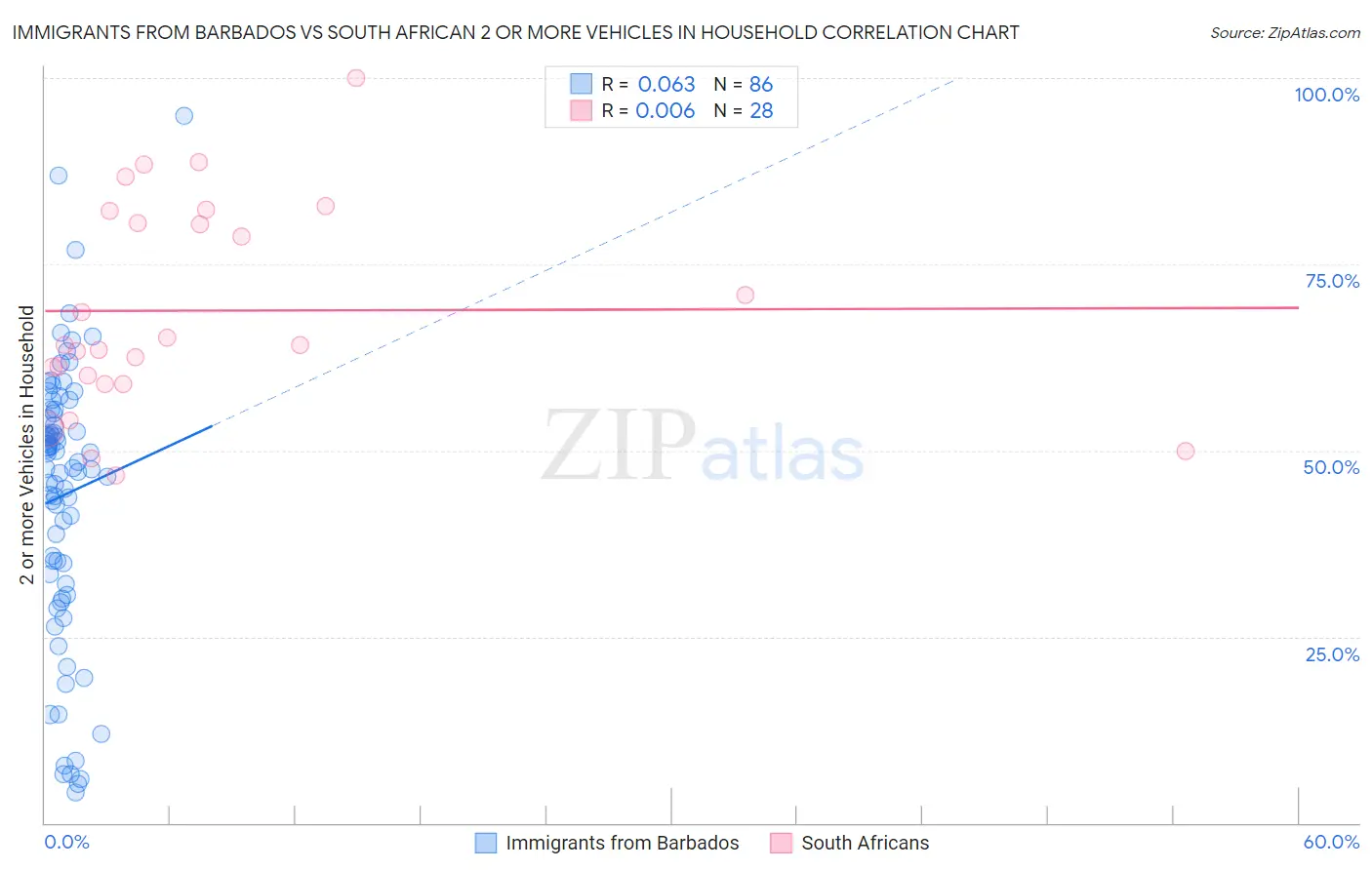 Immigrants from Barbados vs South African 2 or more Vehicles in Household