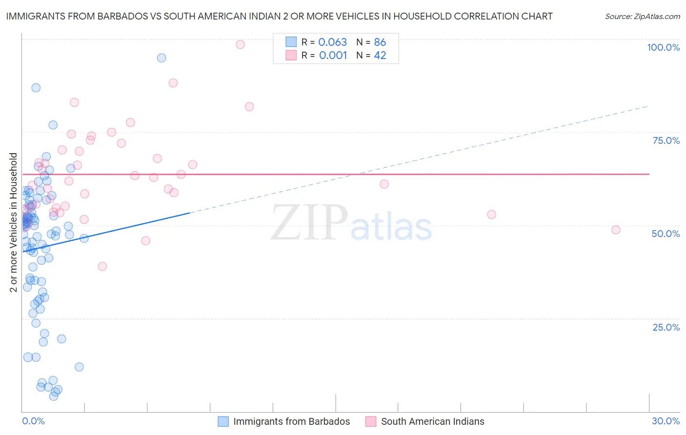 Immigrants from Barbados vs South American Indian 2 or more Vehicles in Household