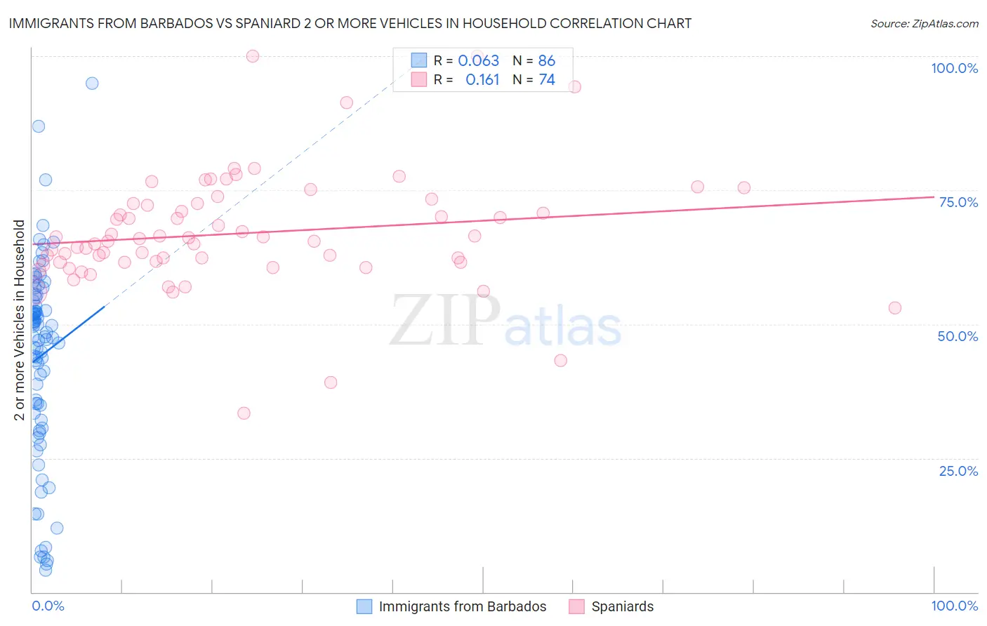 Immigrants from Barbados vs Spaniard 2 or more Vehicles in Household