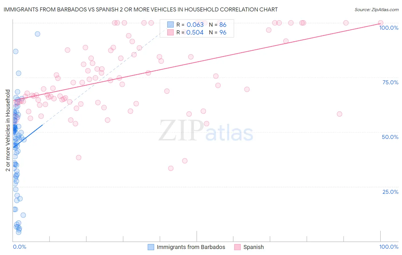Immigrants from Barbados vs Spanish 2 or more Vehicles in Household
