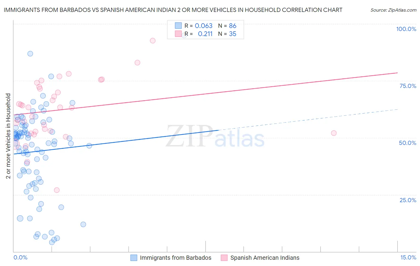 Immigrants from Barbados vs Spanish American Indian 2 or more Vehicles in Household