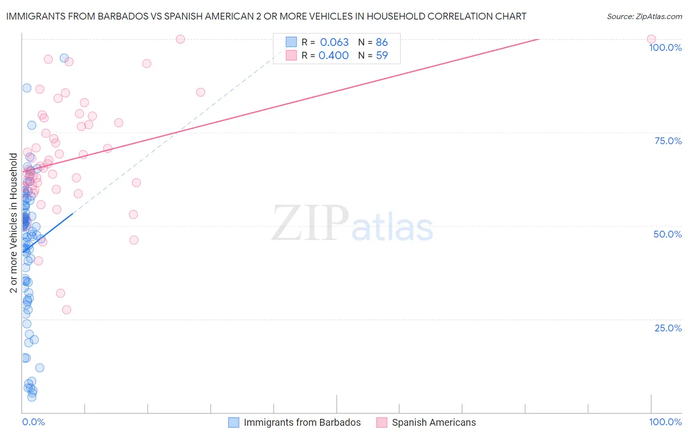 Immigrants from Barbados vs Spanish American 2 or more Vehicles in Household
