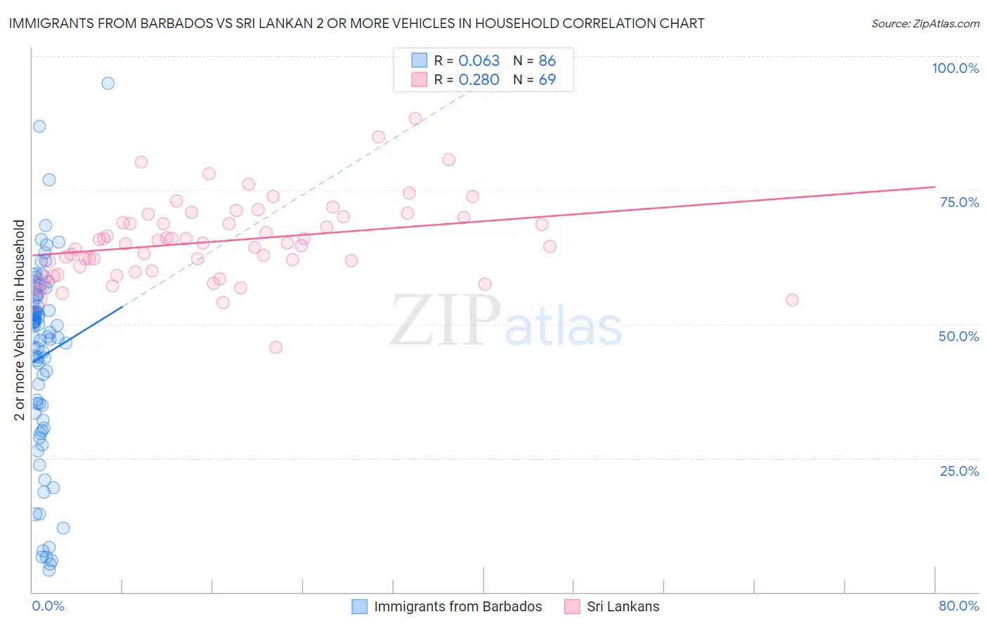 Immigrants from Barbados vs Sri Lankan 2 or more Vehicles in Household