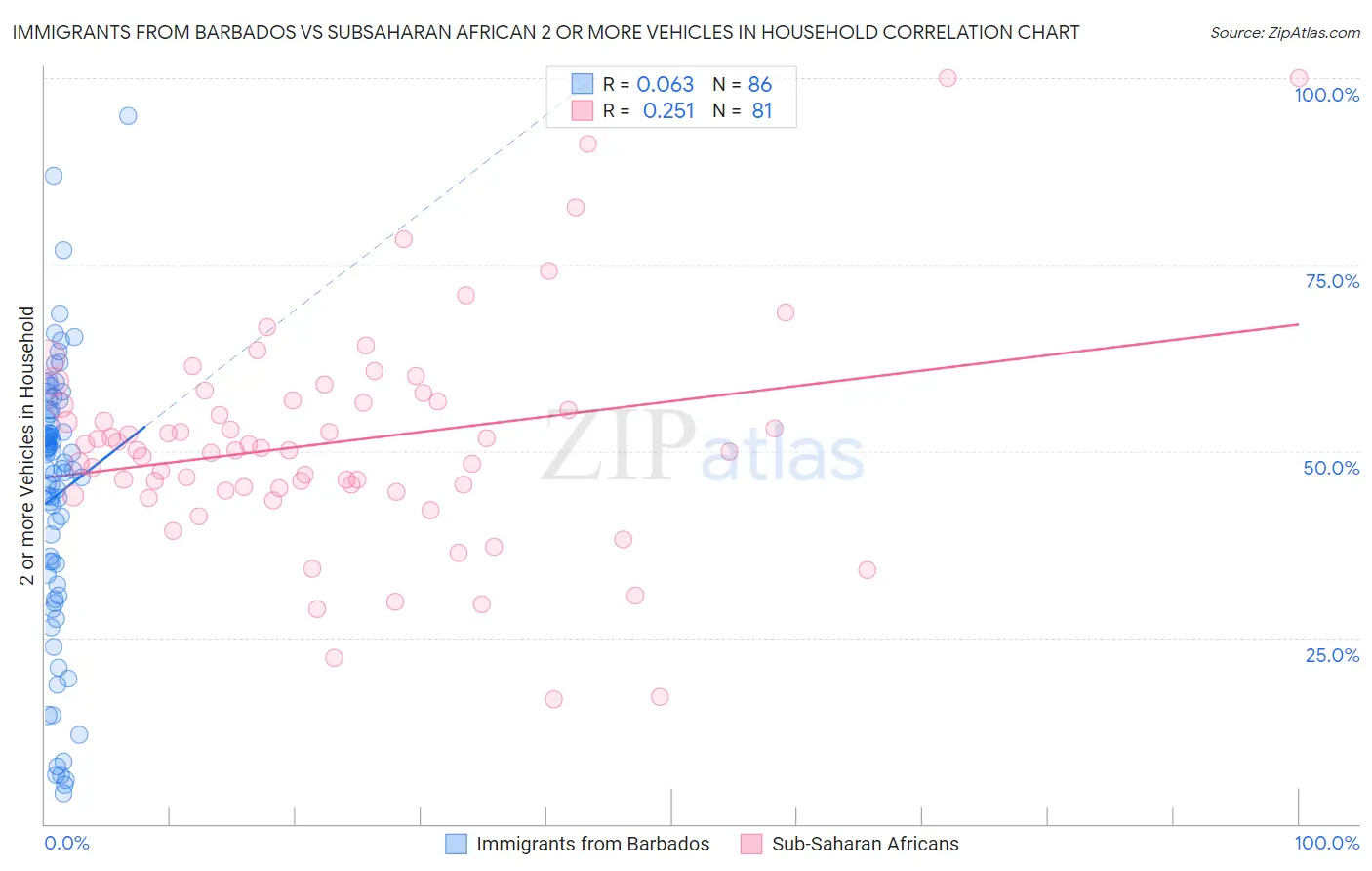 Immigrants from Barbados vs Subsaharan African 2 or more Vehicles in Household