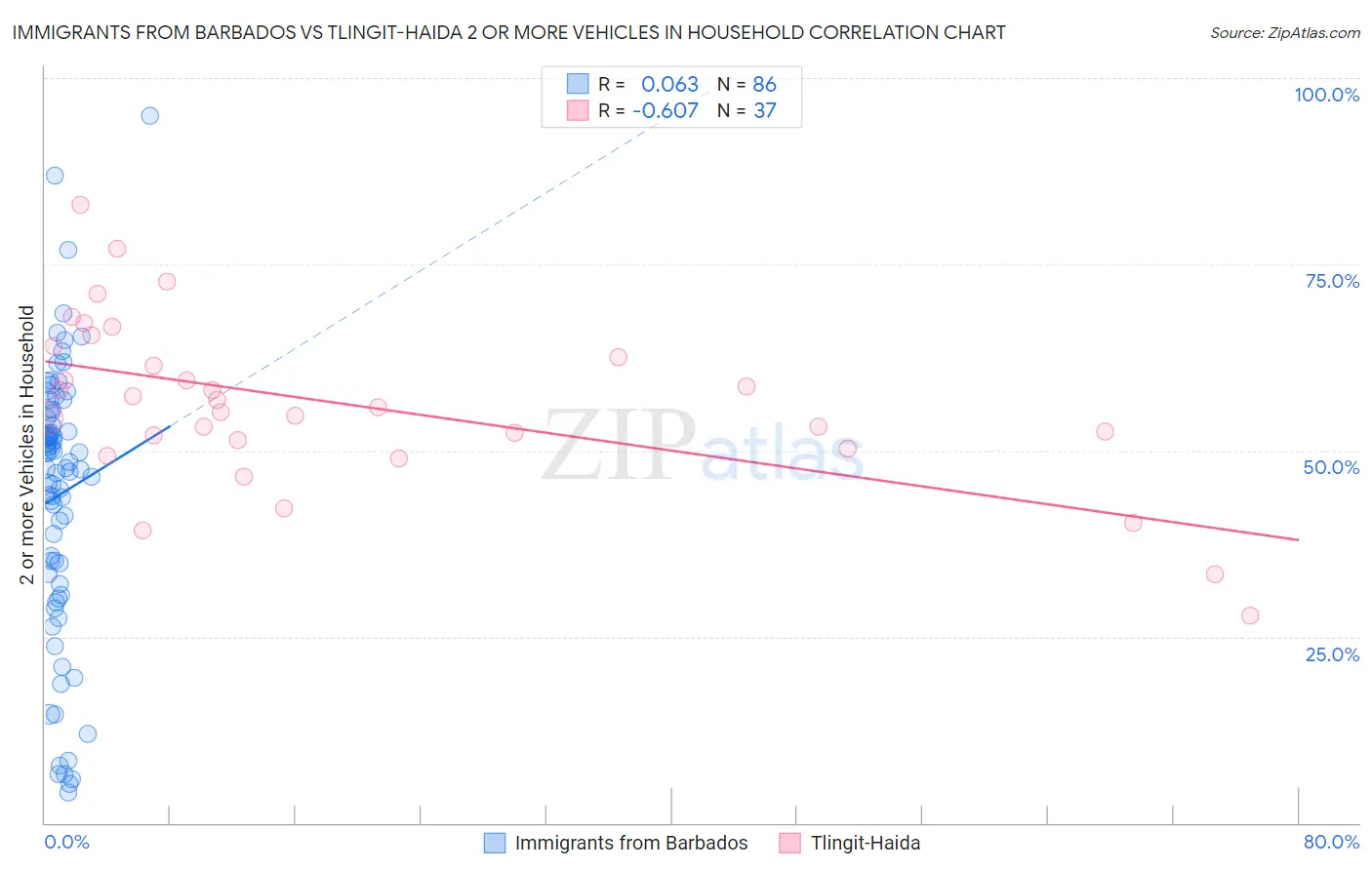 Immigrants from Barbados vs Tlingit-Haida 2 or more Vehicles in Household