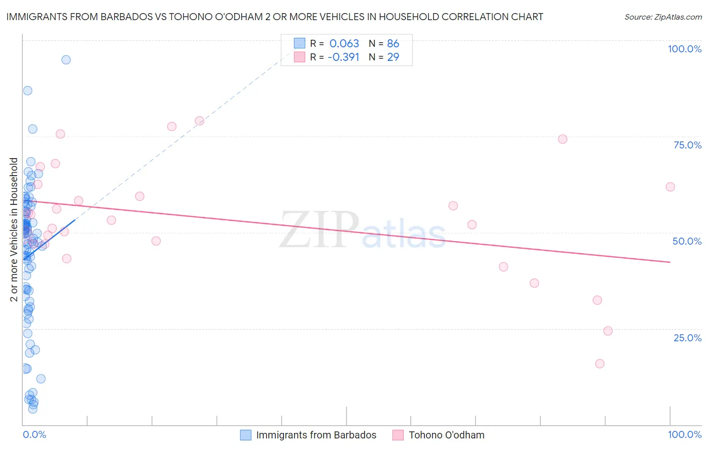 Immigrants from Barbados vs Tohono O'odham 2 or more Vehicles in Household