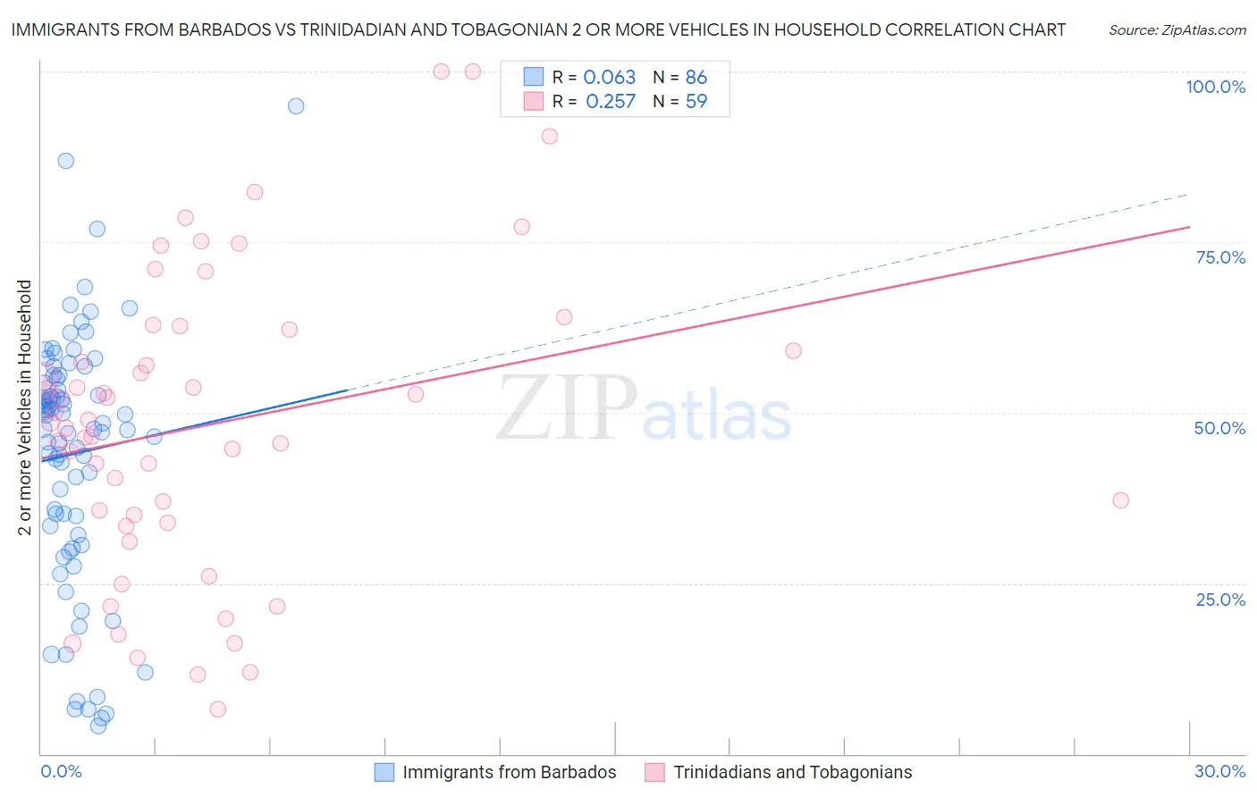 Immigrants from Barbados vs Trinidadian and Tobagonian 2 or more Vehicles in Household