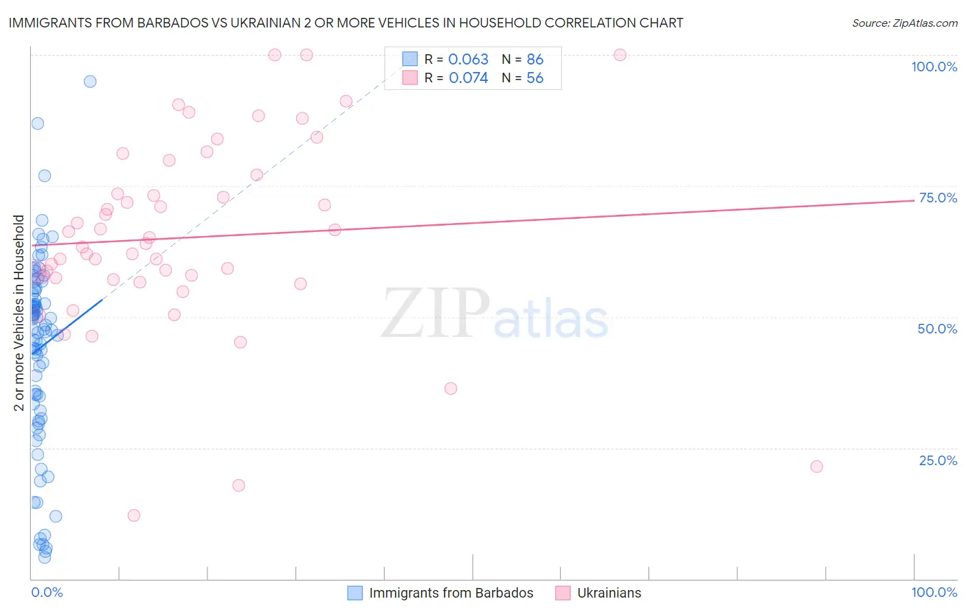 Immigrants from Barbados vs Ukrainian 2 or more Vehicles in Household