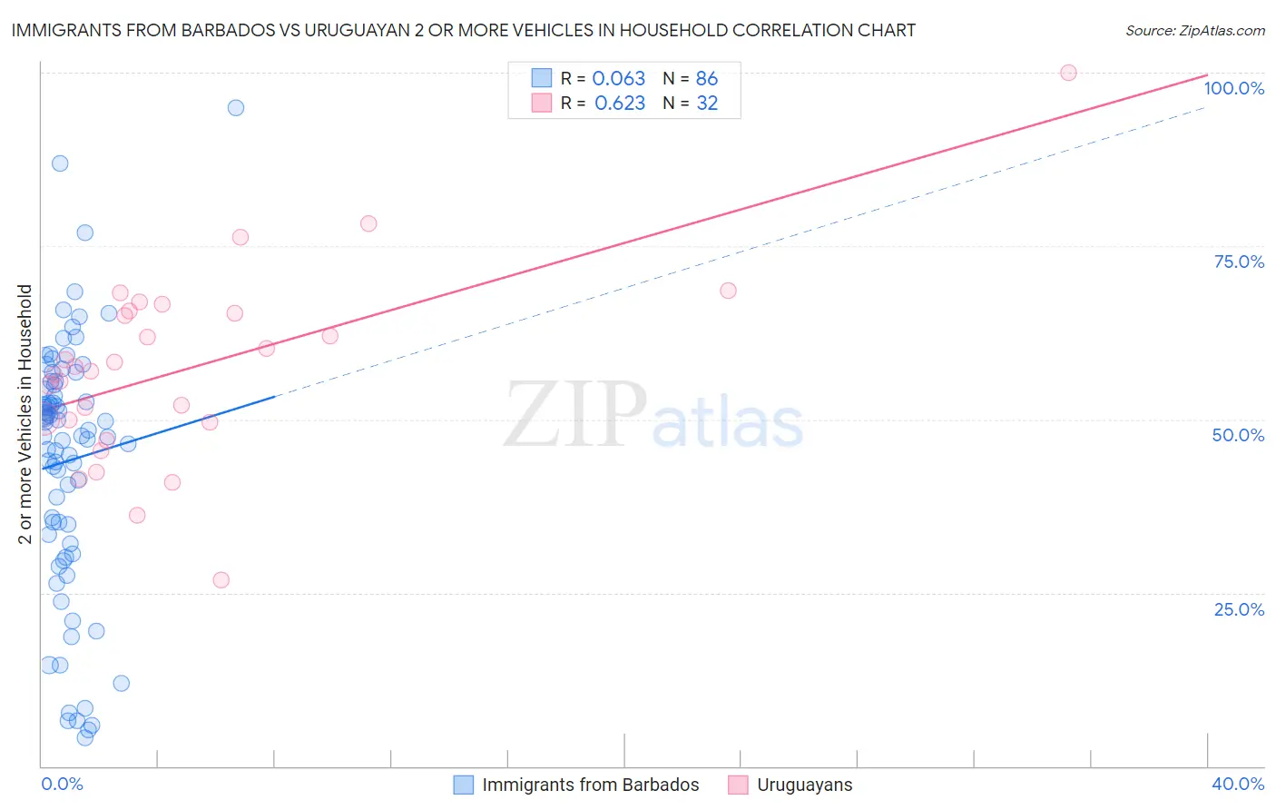 Immigrants from Barbados vs Uruguayan 2 or more Vehicles in Household