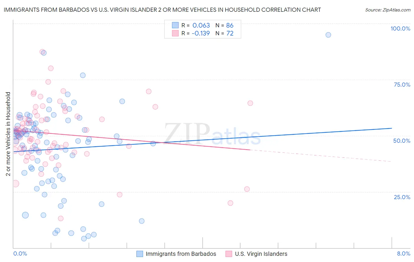 Immigrants from Barbados vs U.S. Virgin Islander 2 or more Vehicles in Household