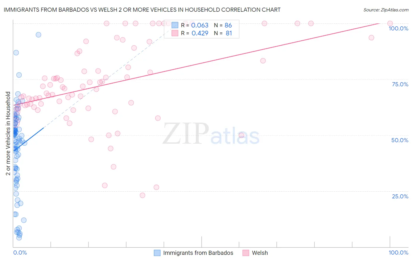 Immigrants from Barbados vs Welsh 2 or more Vehicles in Household