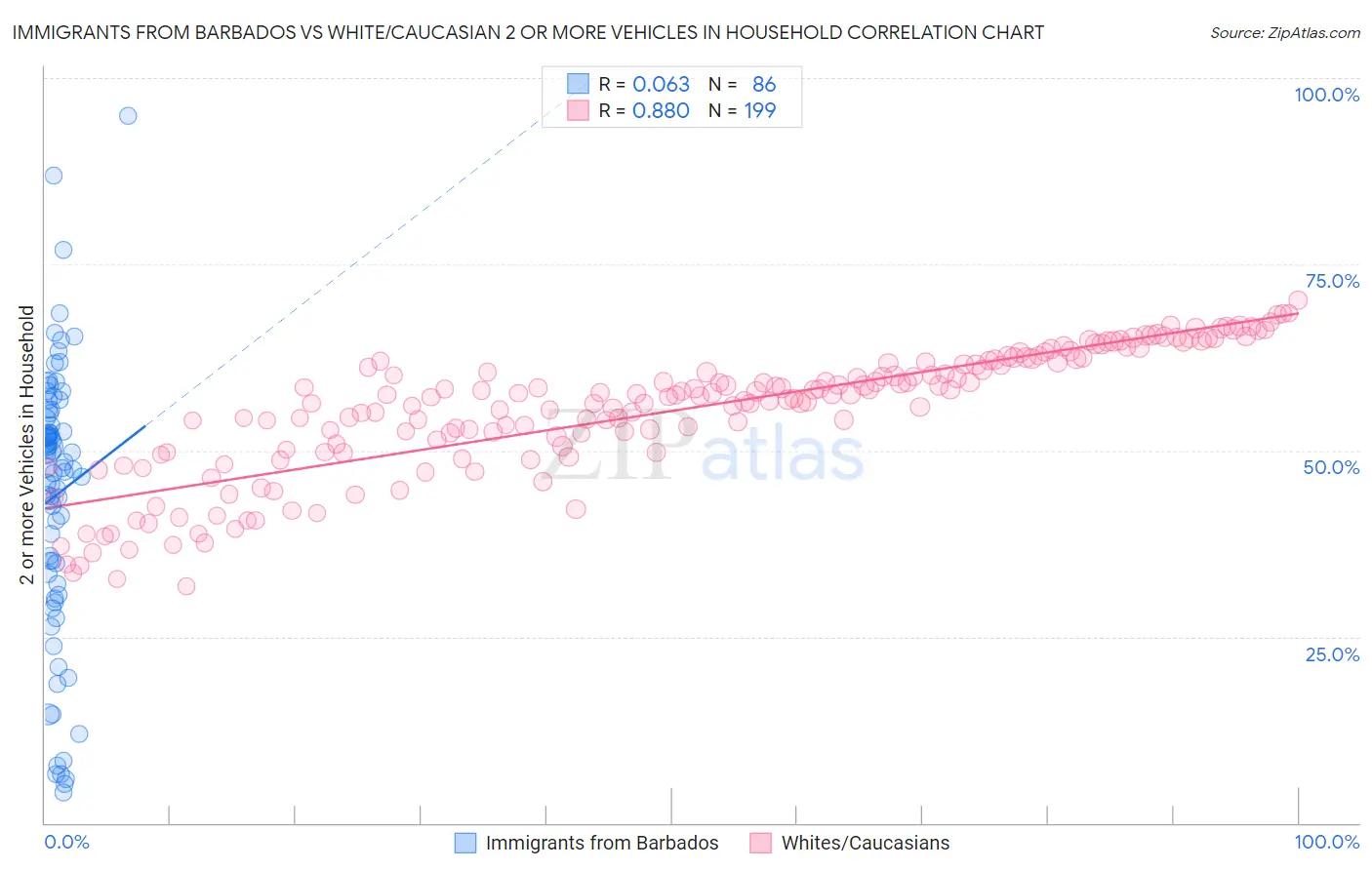 Immigrants from Barbados vs White/Caucasian 2 or more Vehicles in Household