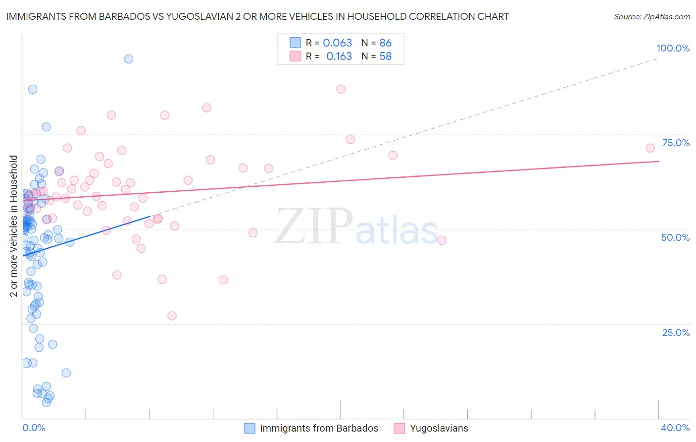 Immigrants from Barbados vs Yugoslavian 2 or more Vehicles in Household